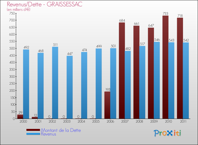 Evolution comparée de la dette et des revenus pour la commune de GRAISSESSAC de 2000 à 2011 Comparaison de la dette et des revenus pour GRAISSESSAC de 2000 à 2011