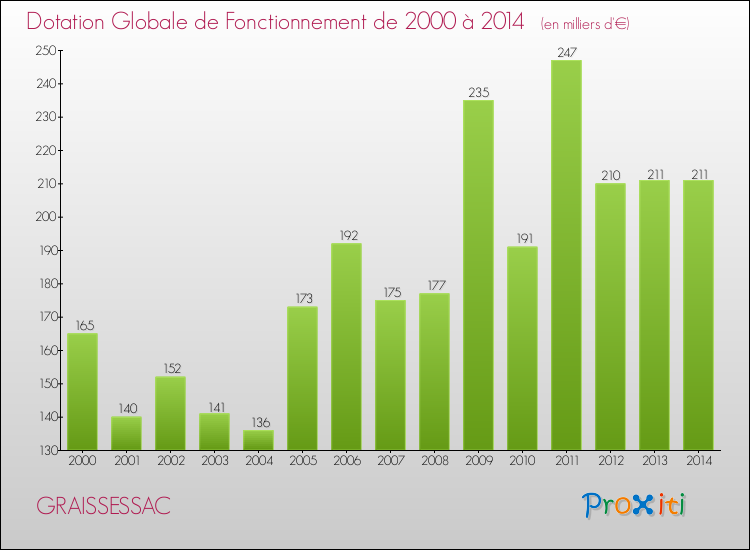 Evolution du montant de la Dotation Globale de Fonctionnement pour la commune de GRAISSESSAC de 2000 à 2014 Evolution du montant de la Dotation Globale de Fonctionnement pour GRAISSESSAC de 2000 à 2014