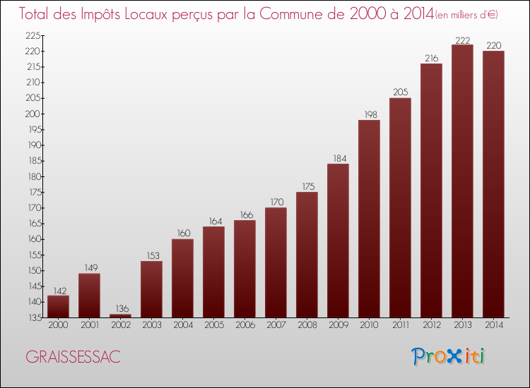 Evolution des Impôts Locaux pour la commune de GRAISSESSAC de 2000 à 2014 Evolution des Impôts Locaux pour GRAISSESSAC de 2000 à 2014