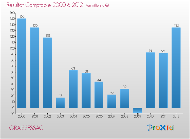 Evolution du résultat comptable pour la commune de GRAISSESSAC de 2000 à 2012 Evolution du résultat comptable pour GRAISSESSAC de 2000 à 2012