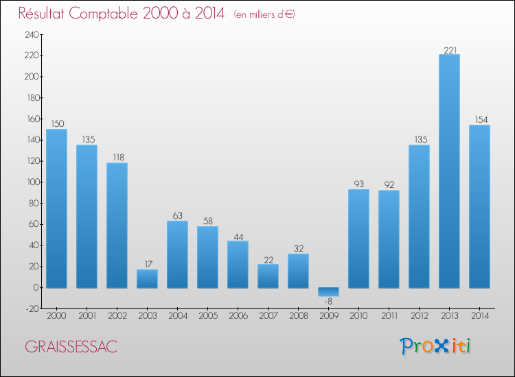 Evolution du résultat comptable pour la commune de GRAISSESSAC de 2000 à 2014 Evolution du résultat comptable pour GRAISSESSAC de 2000 à 2014