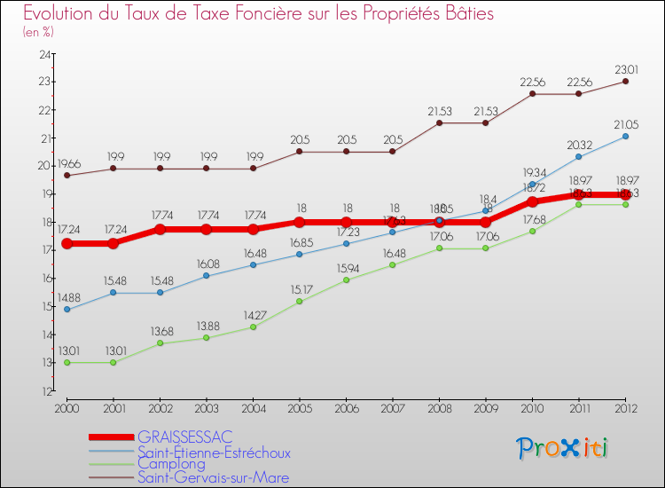 Evolution du taux de la taxe foncière sur le bati pour GRAISSESSAC et les communes proches de 2000 à 2012 Comparaison des taux de taxe foncière sur le bati pour GRAISSESSAC et les communes voisines de 2000 à 2012