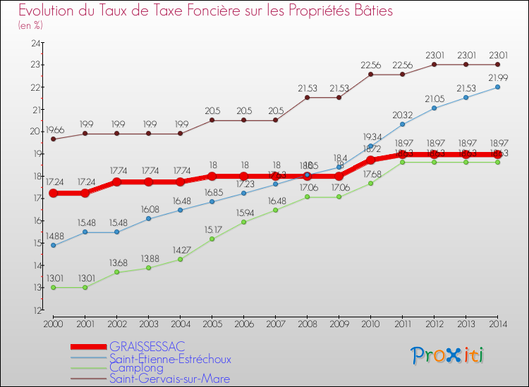 Evolution du taux de la taxe foncière sur le bati pour GRAISSESSAC et les communes proches de 2000 à 2014 Comparaison des taux de taxe foncière sur le bati pour GRAISSESSAC et les communes voisines de 2000 à 2014