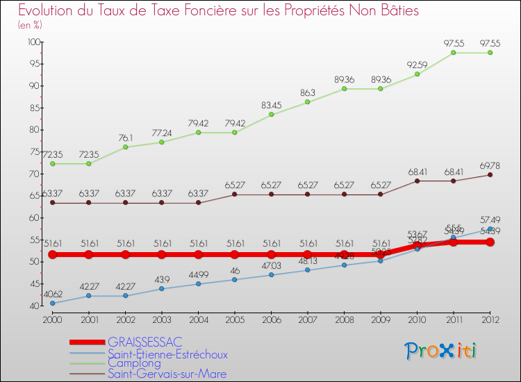 Evolution du taux de la taxe foncière sur les immeubles et terrains non batis pour GRAISSESSAC et les communes proches de 2000 à 2012 Comparaison des taux de la taxe foncière sur les immeubles et terrains non batis pour GRAISSESSAC et les communes voisines de 2000 à 2012