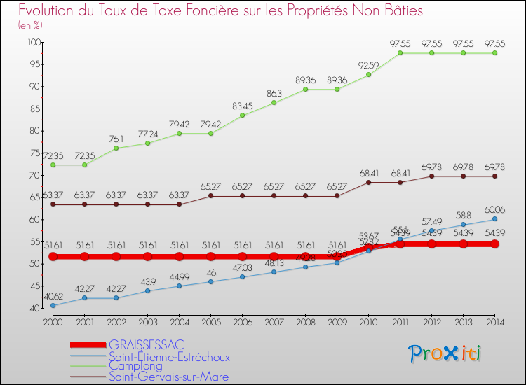 Evolution du taux de la taxe foncière sur les immeubles et terrains non batis pour GRAISSESSAC et les communes proches de 2000 à 2014 Comparaison des taux de la taxe foncière sur les immeubles et terrains non batis pour GRAISSESSAC et les communes voisines de 2000 à 2014