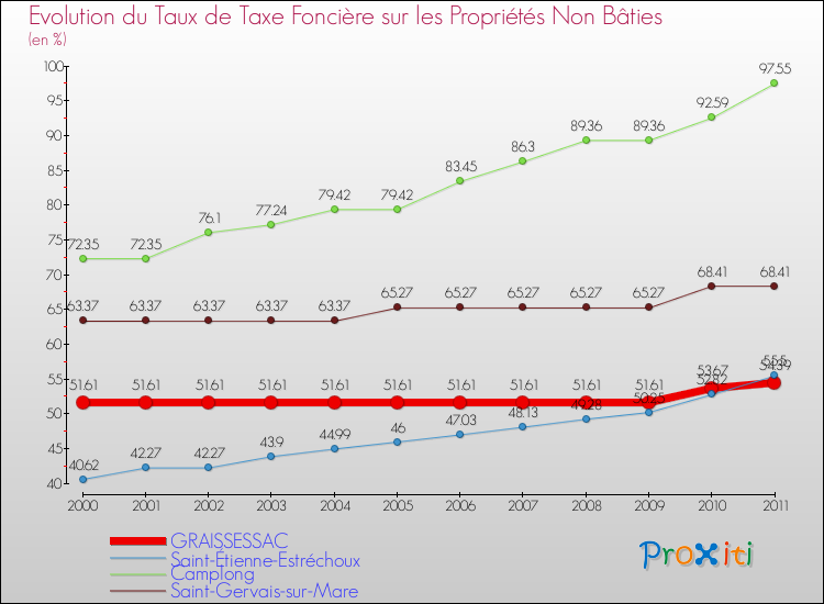 Evolution du taux de la taxe foncière sur les immeubles et terrains non batis pour GRAISSESSAC et les communes proches Comparaison des taux de la taxe foncière sur les immeubles et terrains non batis pour GRAISSESSAC et les communes voisines