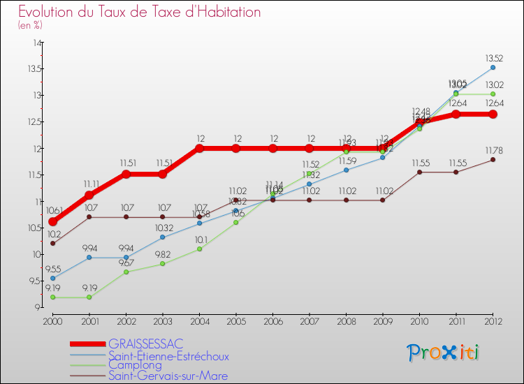 Evolution du taux de la taxe d'habitation pour GRAISSESSAC et les communes proches Comparaison des taux de la taxe d'habitation pour GRAISSESSAC et les communes voisines