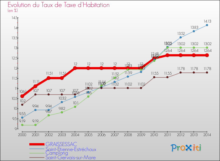 Evolution du taux de la taxe d'habitation pour GRAISSESSAC et les communes proches de 2000 à 2014 Comparaison des taux de la taxe d'habitation pour GRAISSESSAC et les communes voisines de 2000 à 2014