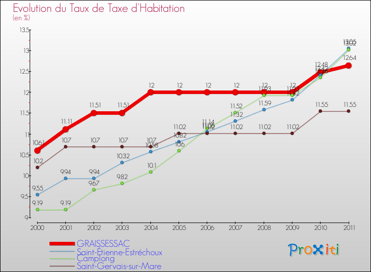 Evolution du taux de la taxe d'habitation pour GRAISSESSAC et les communes proches Comparaison des taux de la taxe d'habitation pour GRAISSESSAC et les communes voisines
