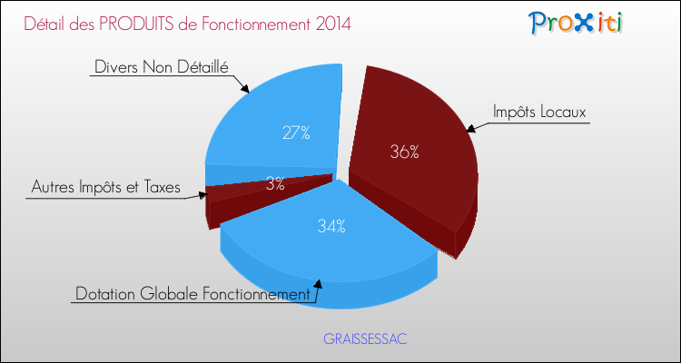 Décomposition du Budget de Fonctionnement 2014 de la commune de GRAISSESSAC Budget de Fonctionnement 2014 pour la commune de GRAISSESSAC