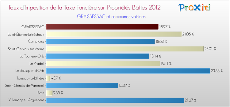 Taux d'imposition de la taxe foncière sur le bati 2012 pour GRAISSESSAC et les communes proches Comparaison des taux d'imposition de la taxe foncière sur le bati 2012 pour GRAISSESSAC et les communes voisines
