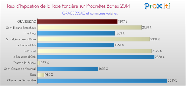 Taux d'imposition de la taxe foncière sur le bati 2014 pour GRAISSESSAC et les communes proches Comparaison des taux d'imposition de la taxe foncière sur le bati 2014 pour GRAISSESSAC et les communes voisines