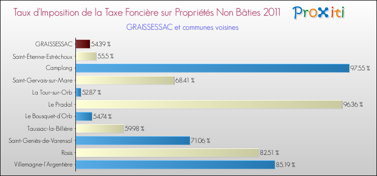 Taux d'imposition de la taxe foncière sur les immeubles et terrains non batis 2011 pour GRAISSESSAC et les communes proches Comparaison des taux d'imposition de la taxe foncière sur les immeubles et terrains non batis 2011 pour GRAISSESSAC et les communes voisines