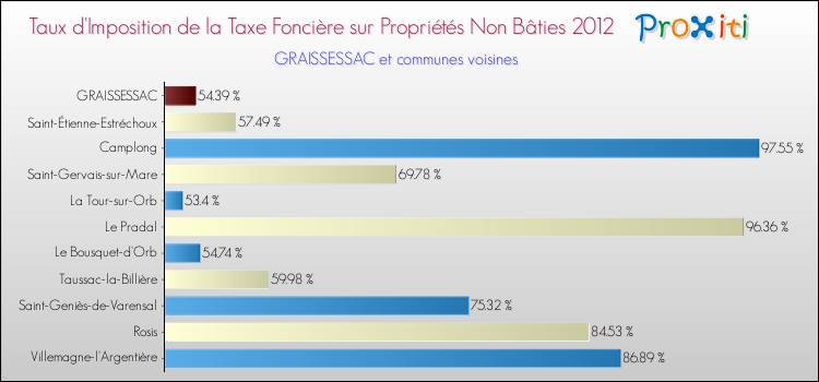 Taux d'imposition de la taxe foncière sur les immeubles et terrains non batis 2012 pour GRAISSESSAC et les communes proches Comparaison des taux d'imposition de la taxe foncière sur les immeubles et terrains non batis 2012 pour GRAISSESSAC et les communes voisines