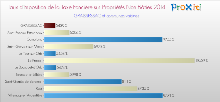Taux d'imposition de la taxe foncière sur les immeubles et terrains non batis 2014 pour GRAISSESSAC et les communes proches Comparaison des taux d'imposition de la taxe foncière sur les immeubles et terrains non batis 2014 pour GRAISSESSAC et les communes voisines