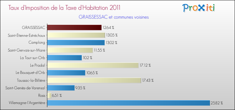 Taux d'imposition de la taxe d'habitation 2011 pour GRAISSESSAC et les communes proches Comparaison des taux d'imposition de la taxe d'habitation 2011 pour GRAISSESSAC et les communes voisines