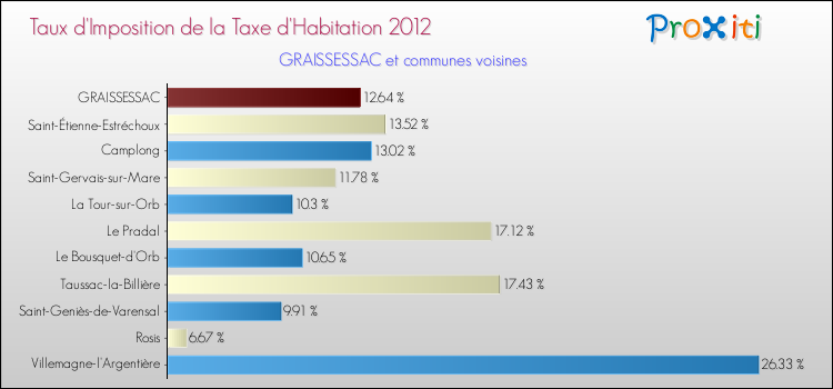 Taux d'imposition de la taxe d'habitation 2012 pour GRAISSESSAC et les communes proches Comparaison des taux d'imposition de la taxe d'habitation 2012 pour GRAISSESSAC et les communes voisines