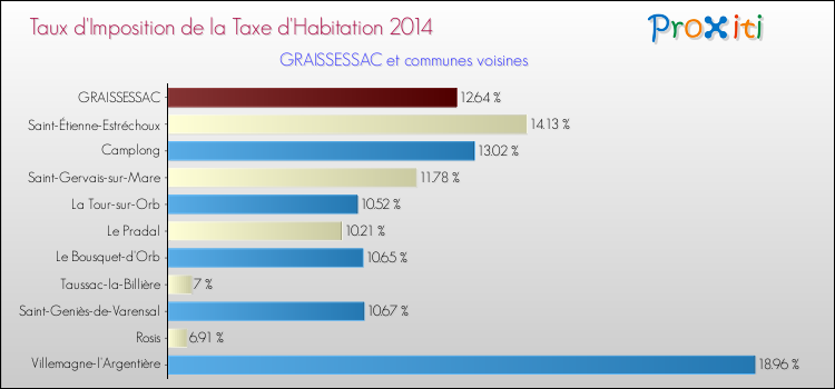 Taux d'imposition de la taxe d'habitation 2014 pour GRAISSESSAC et les communes proches Comparaison des taux d'imposition de la taxe d'habitation 2014 pour GRAISSESSAC et les communes voisines