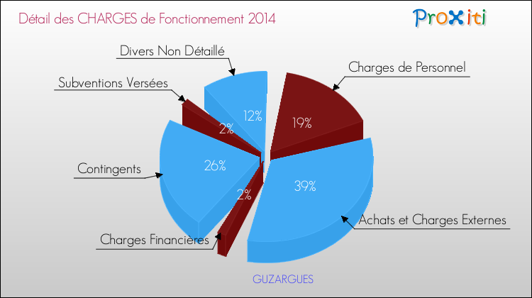 Décomposition des Charges de Fonctionnement 2014 de la commune de GUZARGUES Charges de Fonctionnement 2014 pour la commune de GUZARGUES