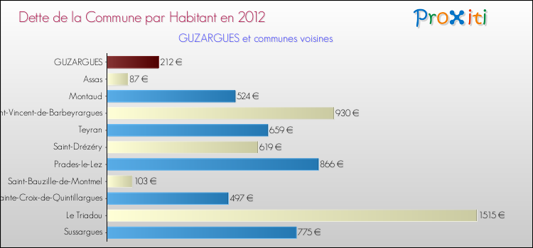 Dette par habitant de la commune en 2012 pour GUZARGUES et les communes proches Comparaison de la dette par habitant de la commune en 2012 pour GUZARGUES et les communes voisines