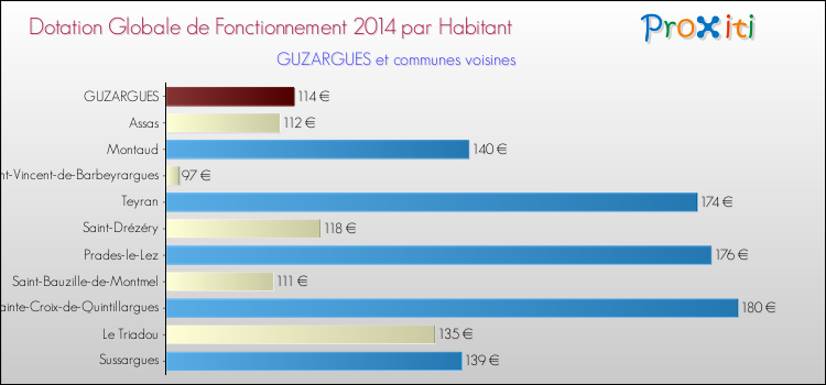 Montant des dotations globales de fonctionnement DGF par Habitant pour GUZARGUES et les communes proches en 2014. Comparaison des des dotations globales de fonctionnement DGF par habitant pour GUZARGUES et les communes voisines en 2014.