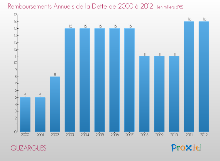 Evolution de l'annuité de la dette pour la commune de GUZARGUES de 2000 à 2012 Annuités de la dette pour GUZARGUES de 2000 à 2012