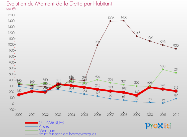 Evolution de la dette par habitant pour la commune de GUZARGUES et les communes proches de 2000 à 2012 Comparaison de la dette par habitant pour GUZARGUES et les communes voisines de 2000 à 2012