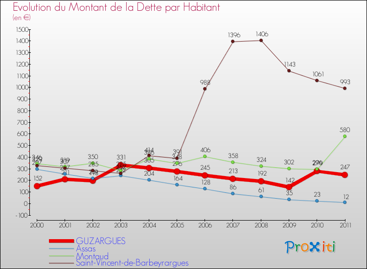 Evolution de la dette par habitant pour la commune de GUZARGUES et les communes proches Comparaison de la dette par habitant pour GUZARGUES et les communes voisines