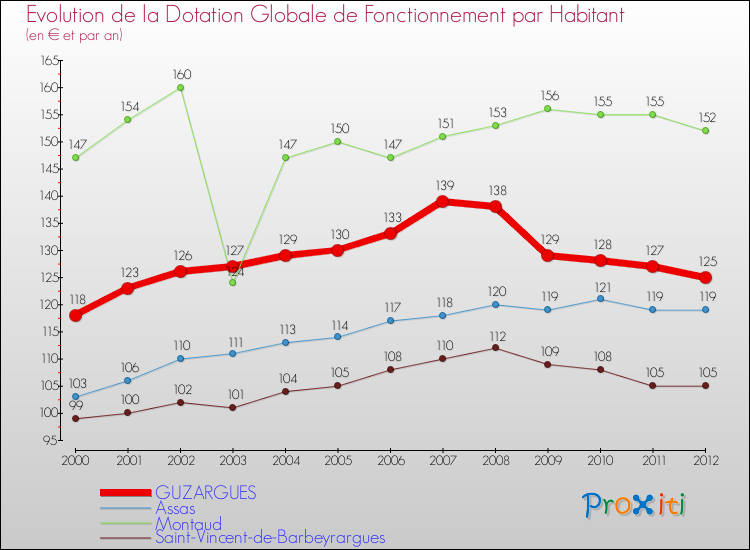 Evolution et montant de la dotation globale de fonctionnement par Habitant pour GUZARGUES et les communes proches Comparaison des dotations globales de fonctionnement par habitant pour GUZARGUES et les communes voisines