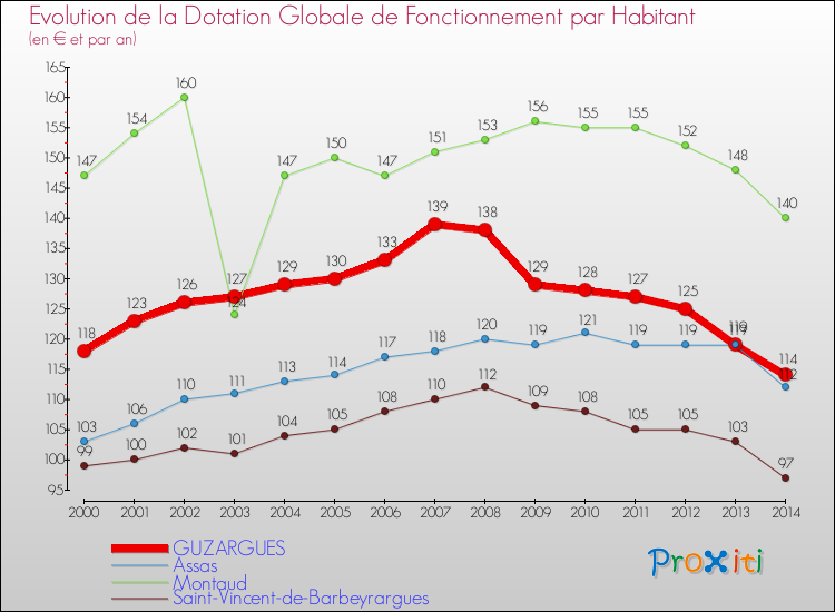 Evolution et montant de la dotation globale de fonctionnement par Habitant pour GUZARGUES et les communes proches de 2000 à 2014. Comparaison des dotations globales de fonctionnement par habitant pour GUZARGUES et les communes voisines de 2000 à 2014.