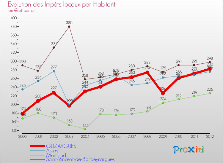 Evolution et montant des impôts locaux par Habitant pour GUZARGUES et les communes proches Comparaison des impôts locaux par habitant pour GUZARGUES et les communes voisines