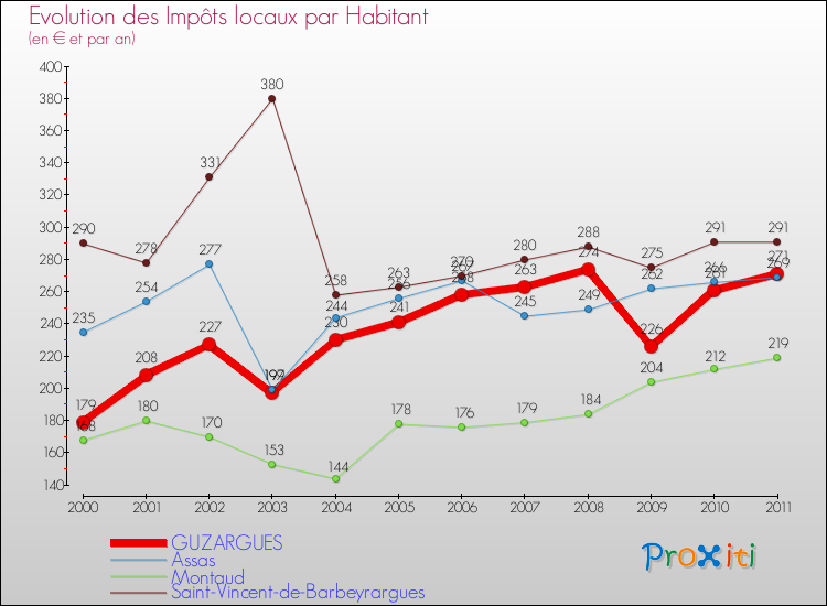 Evolution et montant des impôts locaux par Habitant pour GUZARGUES et les communes proches Comparaison des impôts locaux par habitant pour GUZARGUES et les communes voisines