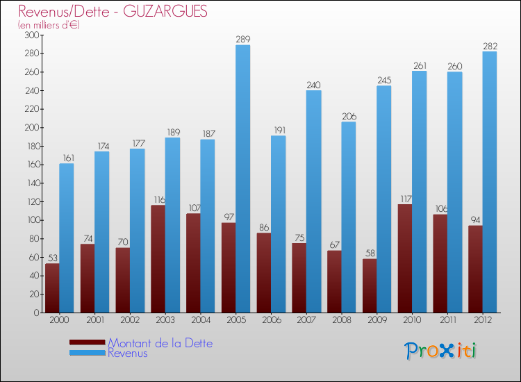 Evolution comparée de la dette et des revenus pour la commune de GUZARGUES de 2000 à 2012 Comparaison de la dette et des revenus pour GUZARGUES de 2000 à 2012