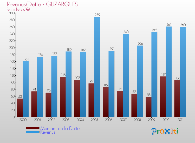 Evolution comparée de la dette et des revenus pour la commune de GUZARGUES de 2000 à 2011 Comparaison de la dette et des revenus pour GUZARGUES de 2000 à 2011