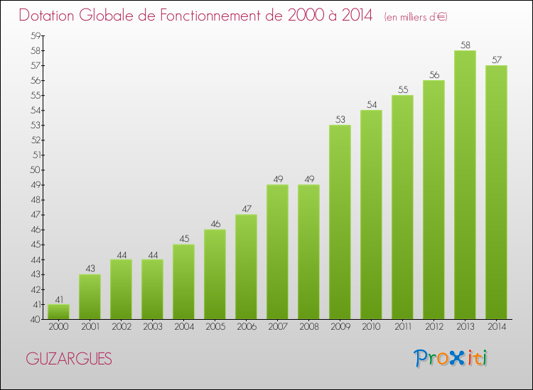 Evolution du montant de la Dotation Globale de Fonctionnement pour la commune de GUZARGUES de 2000 à 2014 Evolution du montant de la Dotation Globale de Fonctionnement pour GUZARGUES de 2000 à 2014