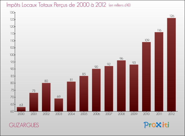 Evolution des Impôts Locaux pour la commune de GUZARGUES de 2000 à 2012 Evolution des Impôts Locaux pour GUZARGUES de 2000 à 2012