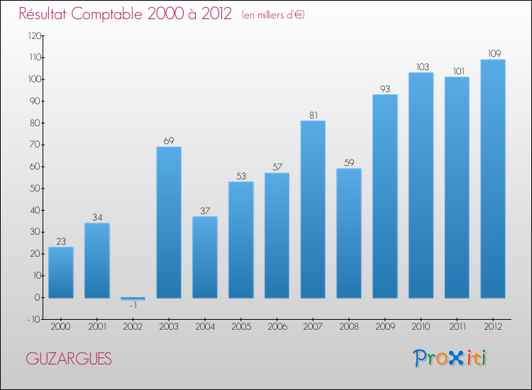 Evolution du résultat comptable pour la commune de GUZARGUES de 2000 à 2012 Evolution du résultat comptable pour GUZARGUES de 2000 à 2012