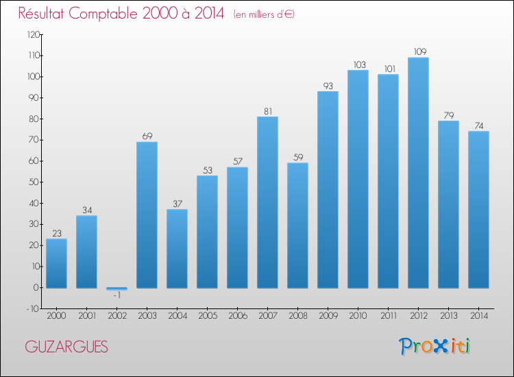 Evolution du résultat comptable pour la commune de GUZARGUES de 2000 à 2014 Evolution du résultat comptable pour GUZARGUES de 2000 à 2014