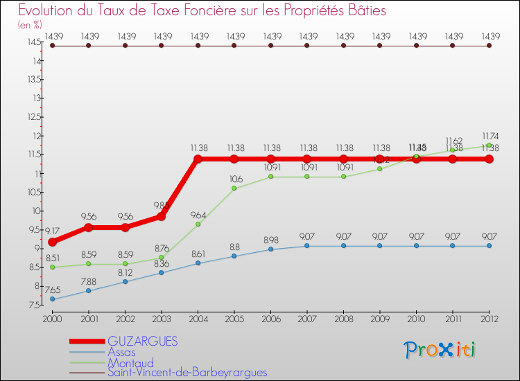 Evolution du taux de la taxe foncière sur le bati pour GUZARGUES et les communes proches de 2000 à 2012 Comparaison des taux de taxe foncière sur le bati pour GUZARGUES et les communes voisines de 2000 à 2012