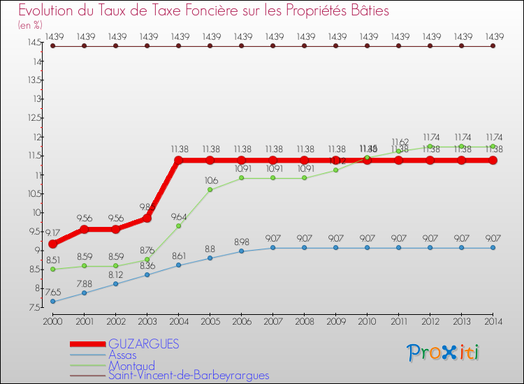 Evolution du taux de la taxe foncière sur le bati pour GUZARGUES et les communes proches de 2000 à 2014 Comparaison des taux de taxe foncière sur le bati pour GUZARGUES et les communes voisines de 2000 à 2014
