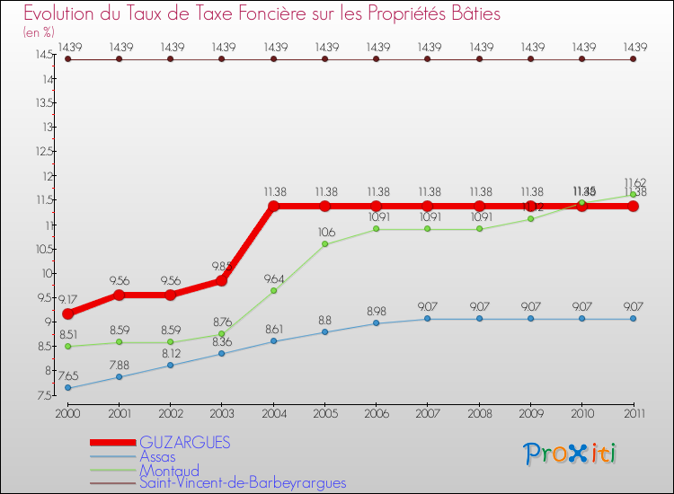 Evolution du taux de la taxe foncière sur le bati pour GUZARGUES et les communes proches Comparaison des taux de taxe foncière sur le bati pour GUZARGUES et les communes voisines
