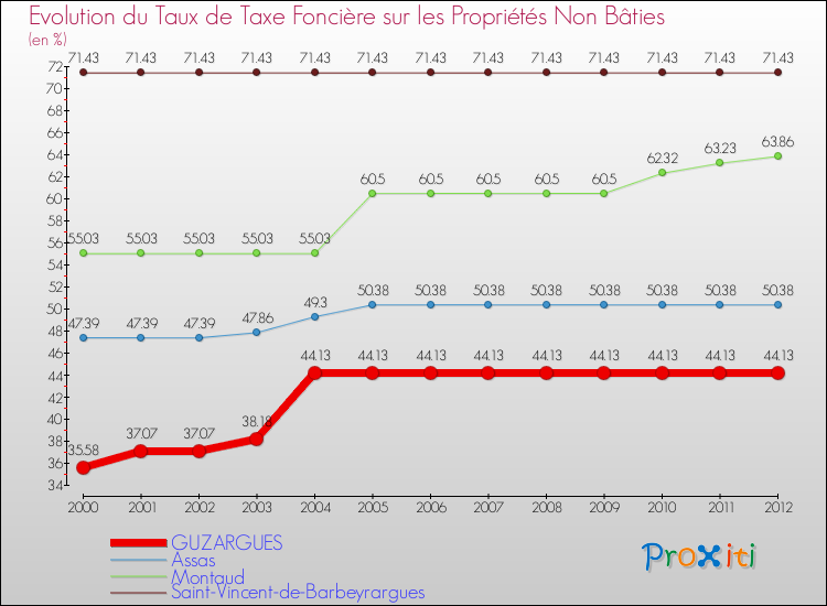 Evolution du taux de la taxe foncière sur les immeubles et terrains non batis pour GUZARGUES et les communes proches de 2000 à 2012 Comparaison des taux de la taxe foncière sur les immeubles et terrains non batis pour GUZARGUES et les communes voisines de 2000 à 2012
