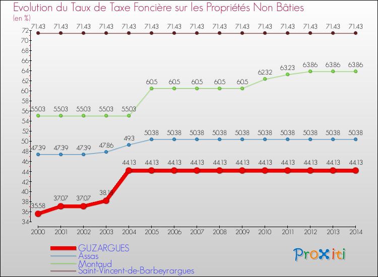 Evolution du taux de la taxe foncière sur les immeubles et terrains non batis pour GUZARGUES et les communes proches de 2000 à 2014 Comparaison des taux de la taxe foncière sur les immeubles et terrains non batis pour GUZARGUES et les communes voisines de 2000 à 2014