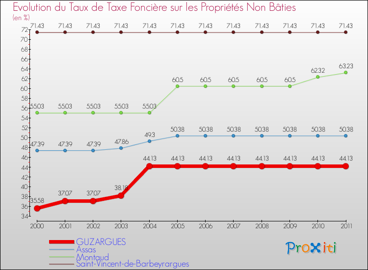 Evolution du taux de la taxe foncière sur les immeubles et terrains non batis pour GUZARGUES et les communes proches Comparaison des taux de la taxe foncière sur les immeubles et terrains non batis pour GUZARGUES et les communes voisines