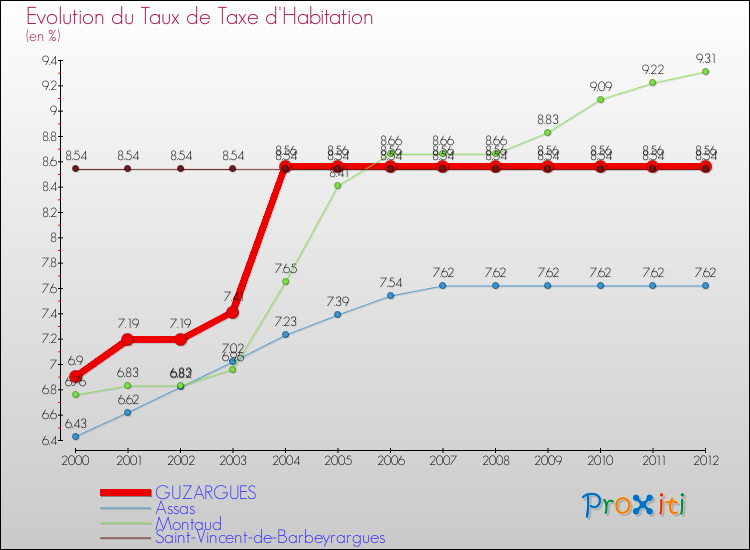 Evolution du taux de la taxe d'habitation pour GUZARGUES et les communes proches Comparaison des taux de la taxe d'habitation pour GUZARGUES et les communes voisines