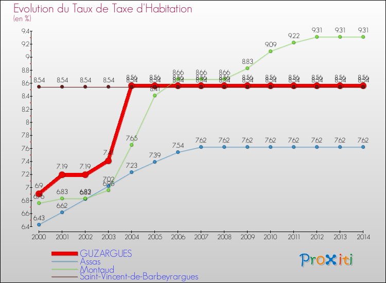 Evolution du taux de la taxe d'habitation pour GUZARGUES et les communes proches de 2000 à 2014 Comparaison des taux de la taxe d'habitation pour GUZARGUES et les communes voisines de 2000 à 2014