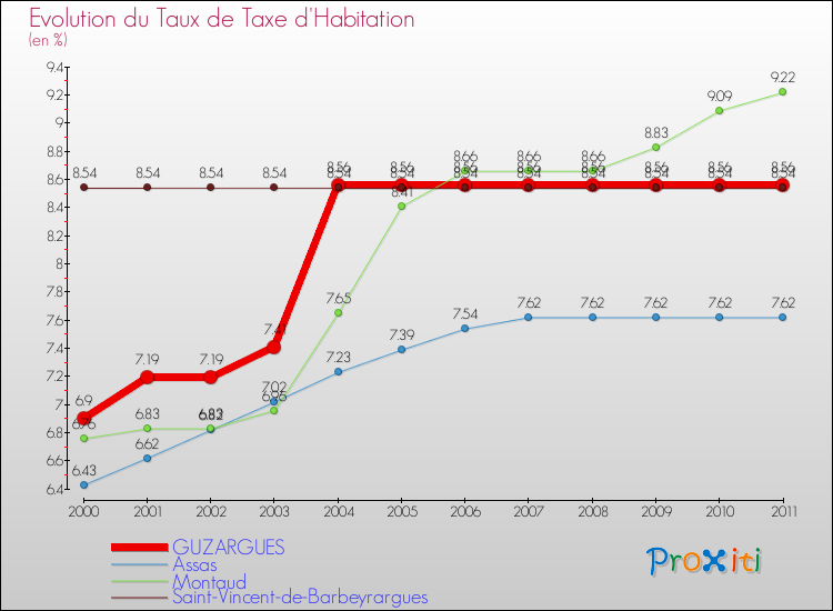Evolution du taux de la taxe d'habitation pour GUZARGUES et les communes proches Comparaison des taux de la taxe d'habitation pour GUZARGUES et les communes voisines