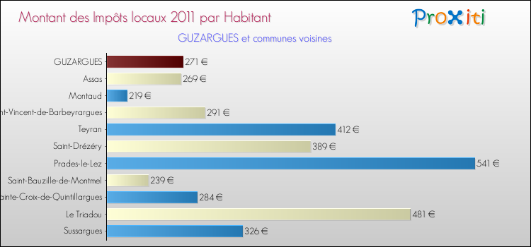 Montant des impôts locaux par Habitant pour GUZARGUES et les communes proches Comparaison des impôts locaux par habitant pour GUZARGUES et les communes voisines