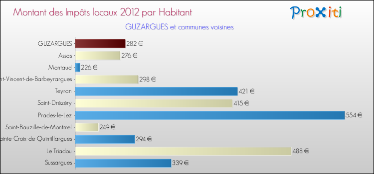 Montant des impôts locaux par Habitant pour GUZARGUES et les communes proches Comparaison des impôts locaux par habitant pour GUZARGUES et les communes voisines