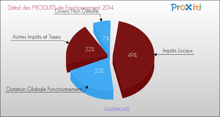 Décomposition du Budget de Fonctionnement 2014 de la commune de GUZARGUES Budget de Fonctionnement 2014 pour la commune de GUZARGUES